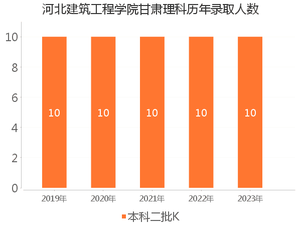 录取人数