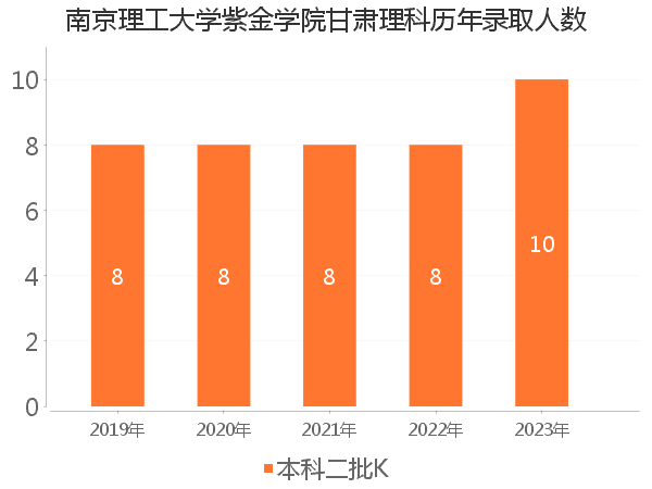 录取人数