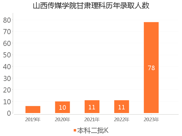 录取人数