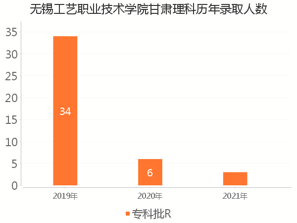 录取人数