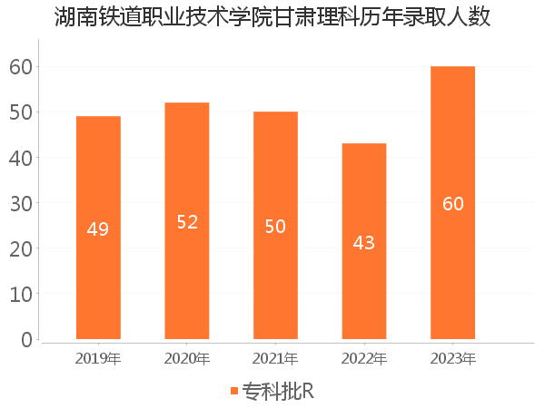 录取人数