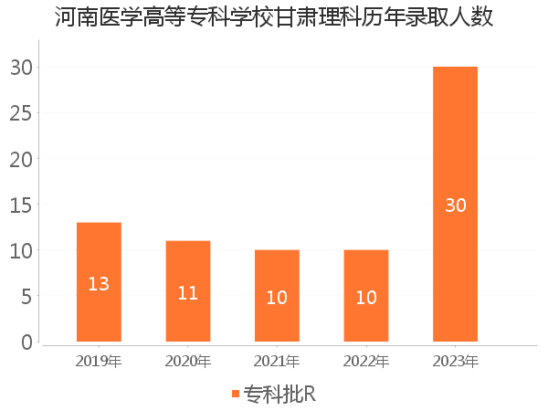 录取人数