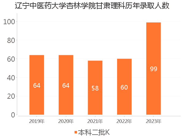 录取人数