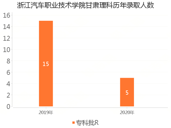 录取人数