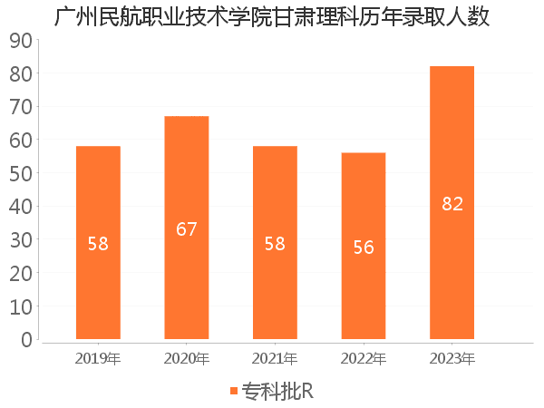 录取人数