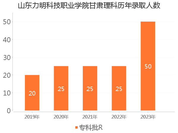 录取人数