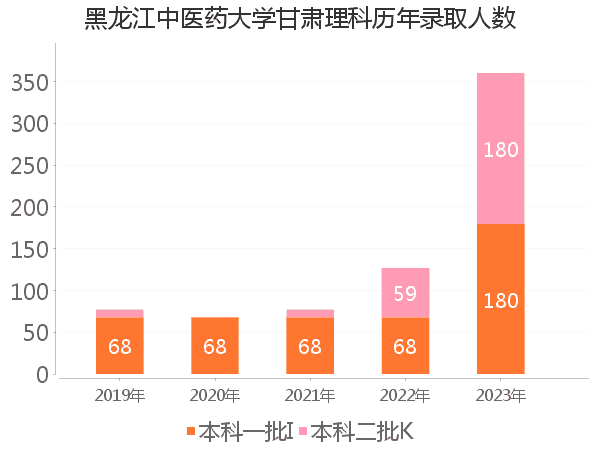 录取人数