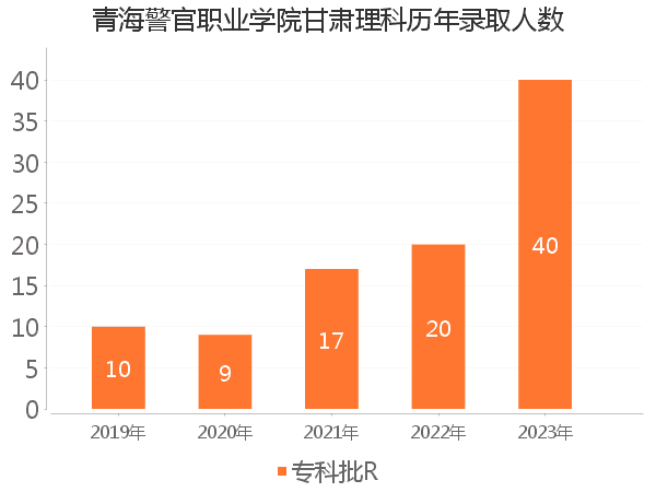 录取人数