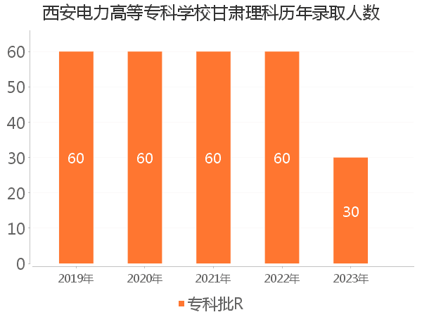 录取人数