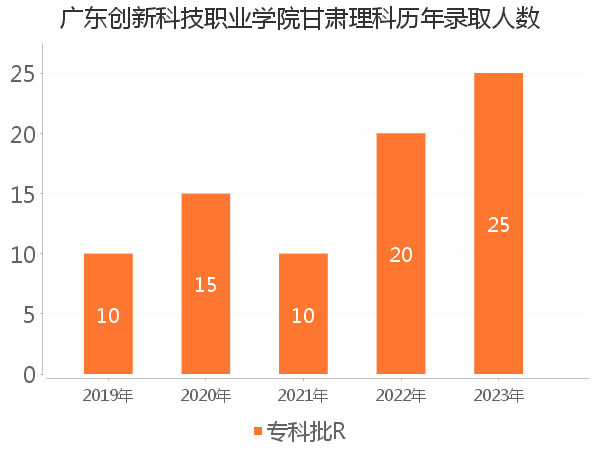 录取人数