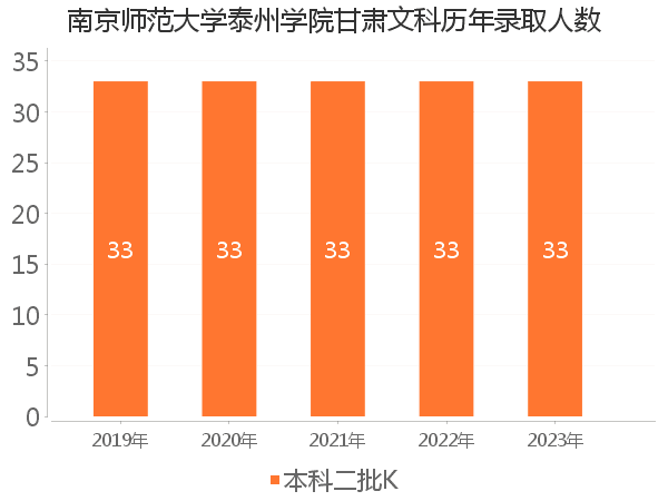 录取人数