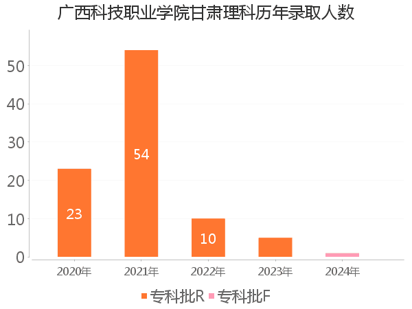 录取人数