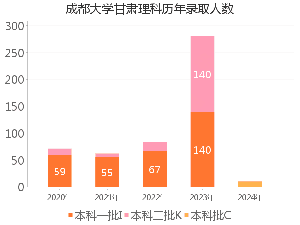 录取人数