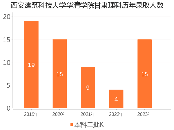 录取人数