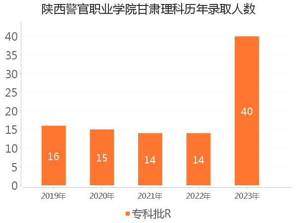 录取人数