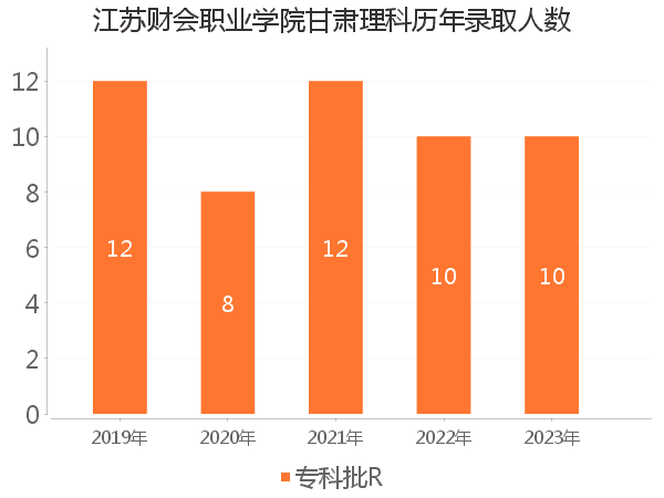 录取人数