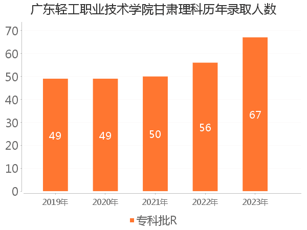 录取人数