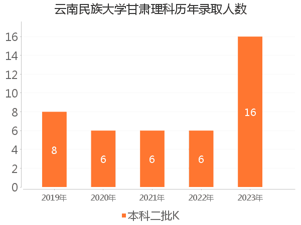 录取人数