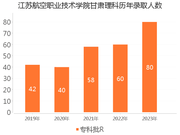 录取人数