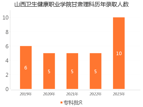 录取人数