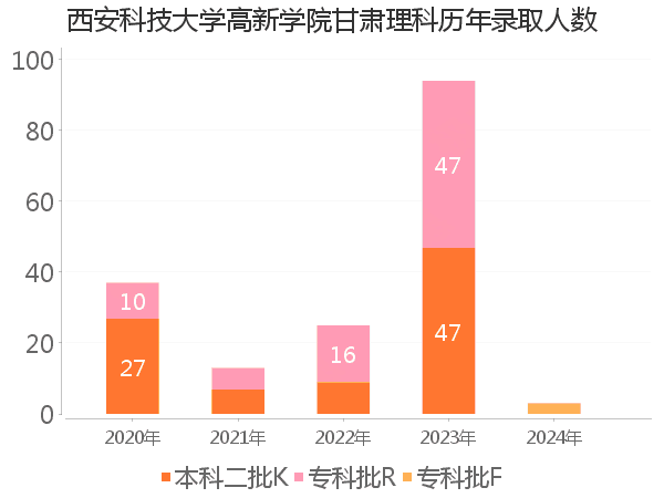 录取人数