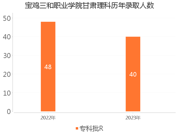 录取人数