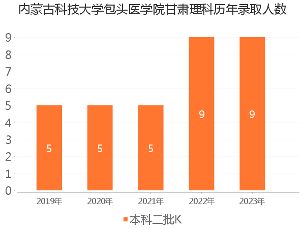 录取人数