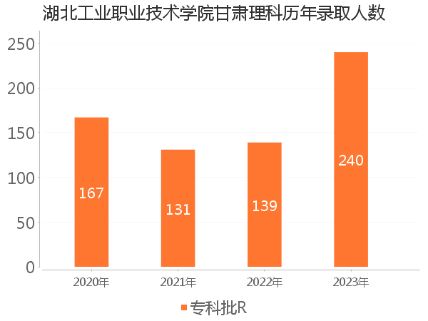 录取人数