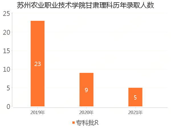 录取人数