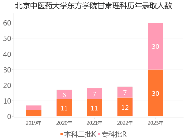 录取人数