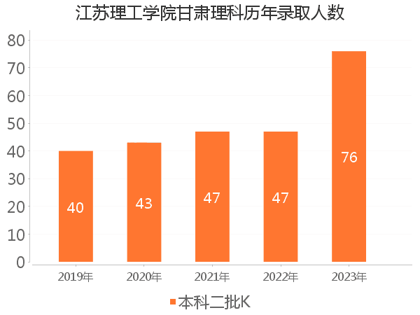 录取人数