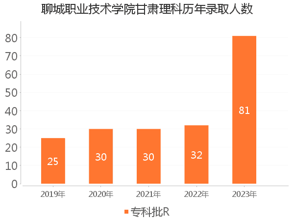 录取人数