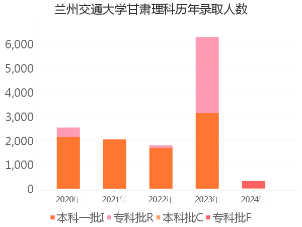 录取人数