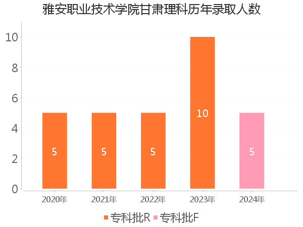 录取人数