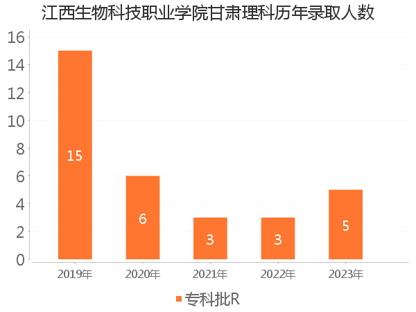 录取人数