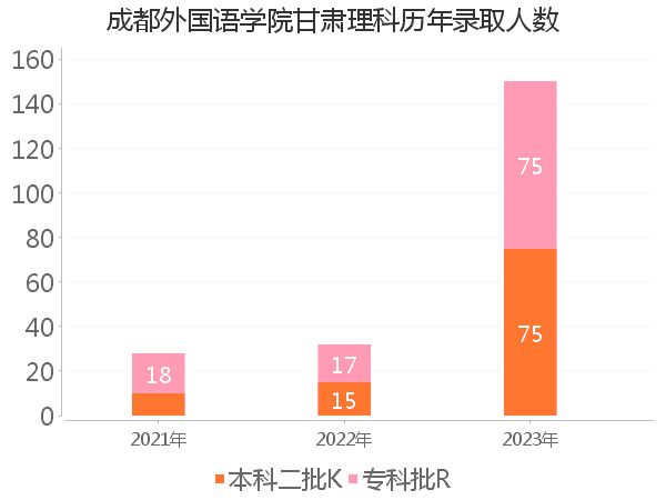 录取人数