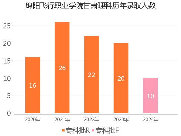 录取人数