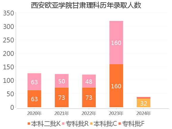 录取人数