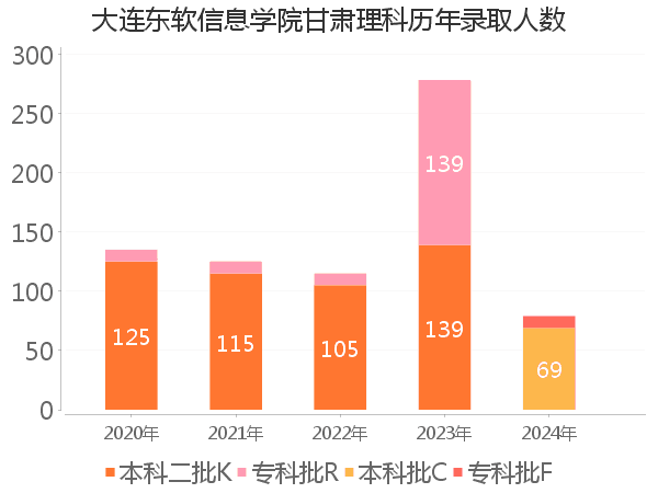 录取人数