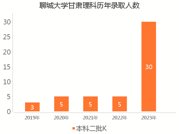 录取人数