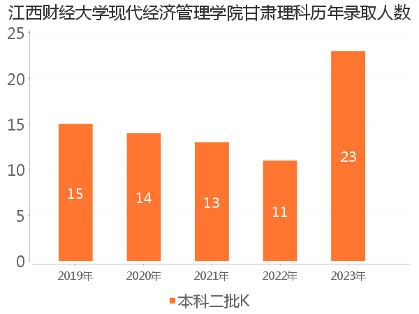 录取人数