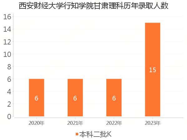 录取人数