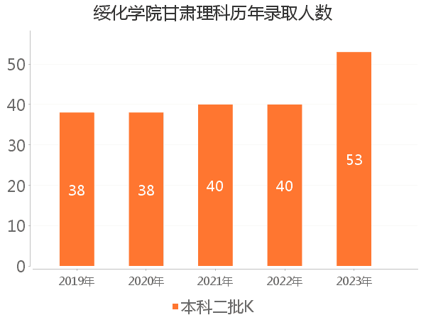 录取人数