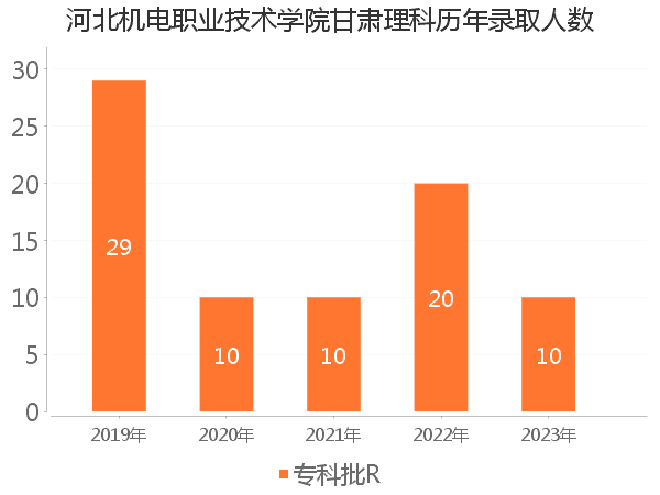 录取人数