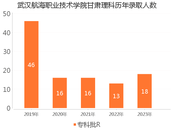 录取人数