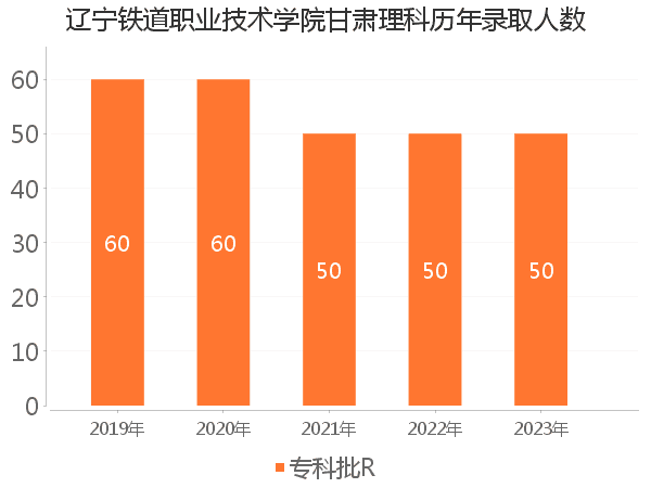 录取人数