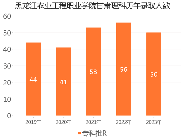 录取人数