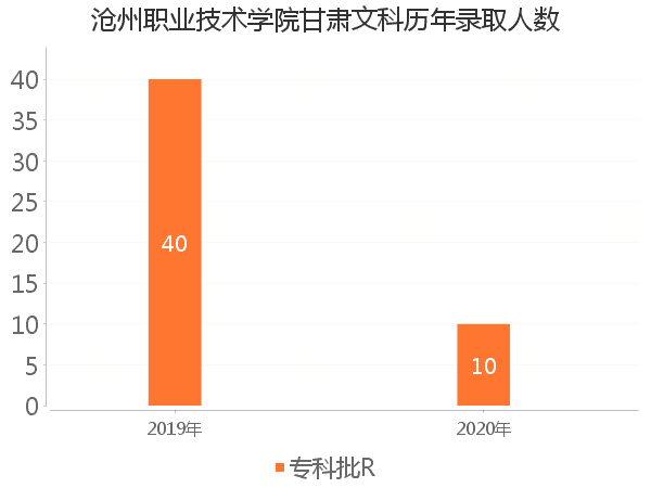 录取人数