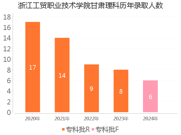 录取人数