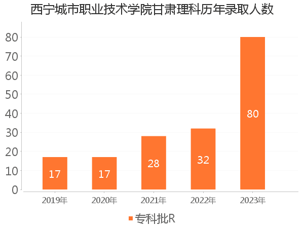 录取人数